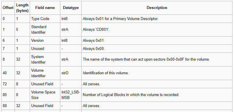 Partial Primary Volume table from the osdev wiki