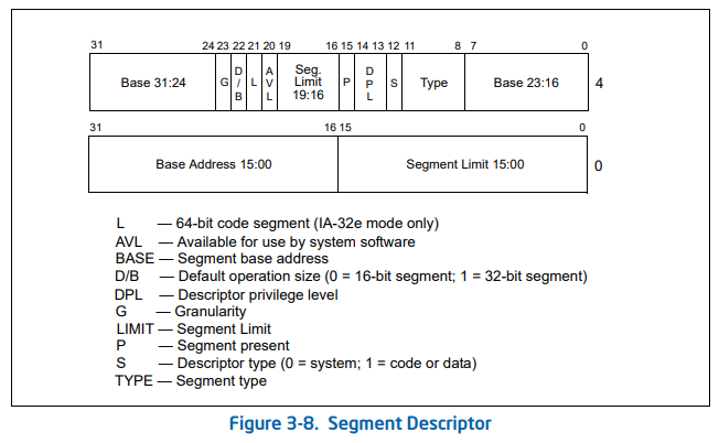 Sourced from &quot;Intel 64/IA-32 Developer Manual Volume 3: System Programming&quot;